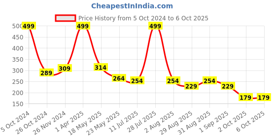 myntra.com SKDREAMS Full Coverage Non Padded Cotton Workout Bra With All Day Comfort skdreams Price History Graph from 5 Oct 2024 to 4 Oct 2025