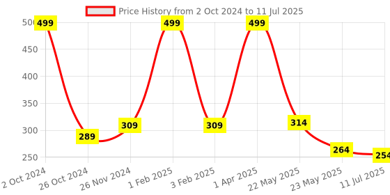 myntra.com SKDREAMS Full Coverage Non Padded Every Day Bra With All Day Comfort skdreams Price History Graph from 2 Oct 2024 to 11 Jul 2025