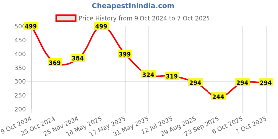 myntra.com SKDREAMS Full Coverage Non Padded Everyday Bra With All Day Comfort skdreams Price History Graph from 9 Oct 2024 to 7 Oct 2025