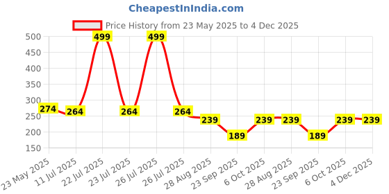 myntra.com SKDREAMS Full Coverage Non Padded Non-Wired Cotton Sports Bra skdreams Price History Graph from 23 May 2025 to 4 Dec 2025