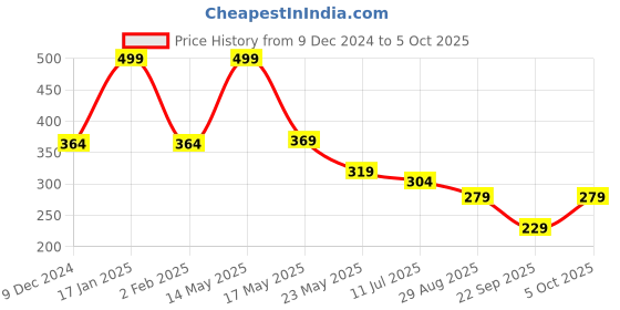 myntra.com SKDREAMS Full Coverage Non Padded Non-Wired Cotton Workout Bra-All Day Comfort skdreams Price History Graph from 9 Dec 2024 to 5 Oct 2025