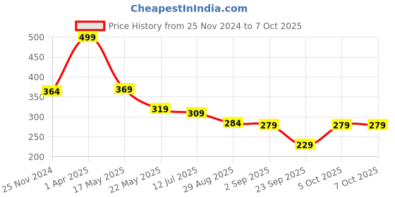 myntra.com SKDREAMS Full Coverage Non Padded Non-Wired Everyday Bra-All Day Comfort skdreams Price History Graph from 25 Nov 2024 to 7 Oct 2025