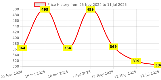 myntra.com SKDREAMS Full Coverage Non Padded Non-Wired Seamless Workout Bra-All Day Comfort skdreams Price History Graph from 25 Nov 2024 to 11 Jul 2025