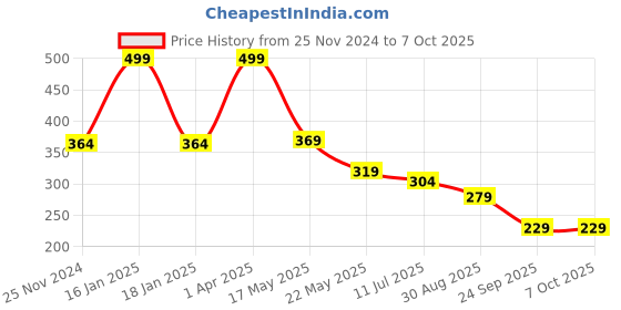 myntra.com SKDREAMS Full Coverage Non Padded Non-Wired Seamless Workout Bra-All Day Comfort skdreams Price History Graph from 25 Nov 2024 to 6 Oct 2025