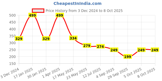 myntra.com SKDREAMS Full Coverage Non Padded Non-Wired Seamless Workout Bra-All Day Comfort skdreams Price History Graph from 3 Dec 2024 to 7 Oct 2025