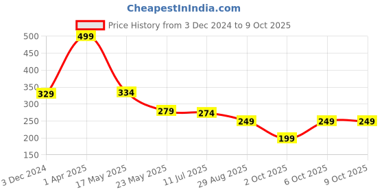 myntra.com SKDREAMS Full Coverage Non Padded Non-Wired Workout Bra-All Day Comfort skdreams Price History Graph from 3 Dec 2024 to 8 Oct 2025