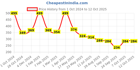 myntra.com SKDREAMS Full Coverage Non Padded Seamless Cotton T-shirt Bra With All Day Comfort skdreams Price History Graph from 1 Oct 2024 to 12 Oct 2025