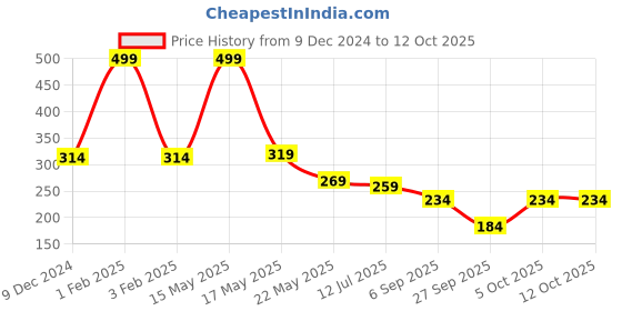 myntra.com SKDREAMS Full Coverage Non Padded Seamless Cotton T-shirt Bra With All Day Comfort skdreams Price History Graph from 9 Dec 2024 to 12 Oct 2025