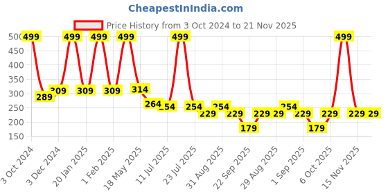 myntra.com SKDREAMS Full Coverage Non Padded Seamless Cotton Workout Bra With All Day Comfort skdreams Price History Graph from 3 Oct 2024 to 20 Nov 2025