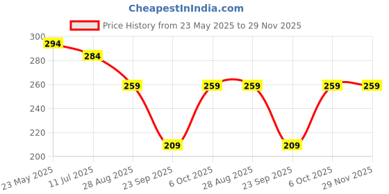 myntra.com SKDREAMS Full Coverage Non Padded Seamless Styled Back Training or Gym Shaper Sports Bra skdreams Price History Graph from 23 May 2025 to 29 Nov 2025