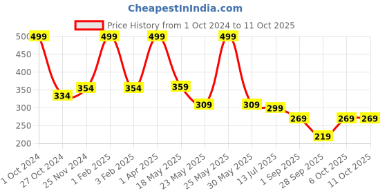 myntra.com SKDREAMS Full Coverage Non Padded Seamless T-shirt Bra With All Day Comfort skdreams Price History Graph from 1 Oct 2024 to 11 Oct 2025