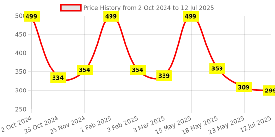 myntra.com SKDREAMS Full Coverage Non Padded Seamless T-shirt Bra With All Day Comfort skdreams Price History Graph from 2 Oct 2024 to 12 Jul 2025