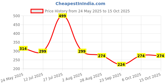 myntra.com SKDREAMS Full Coverage Non Padded Seamless T-strap Training or Gym Shaper Sports Bra skdreams Price History Graph from 24 May 2025 to 15 Oct 2025