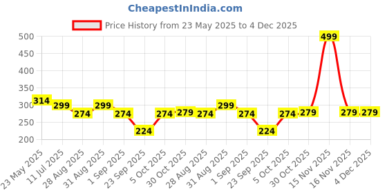 myntra.com SKDREAMS Full Coverage Non Padded Seamless T-strap Training or Gym Shaper Sports Bra skdreams Price History Graph from 23 May 2025 to 3 Dec 2025