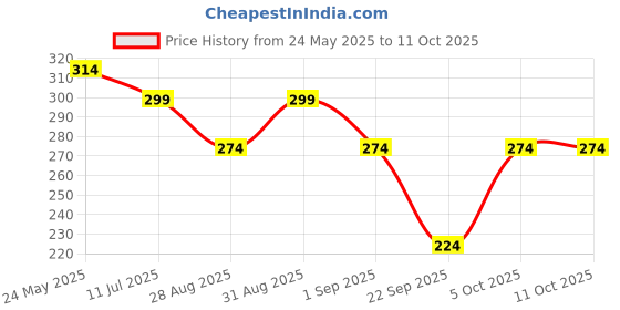 myntra.com SKDREAMS Full Coverage Non Padded Seamless T-strap Training or Gym Shaper Sports Bra skdreams Price History Graph from 24 May 2025 to 10 Oct 2025