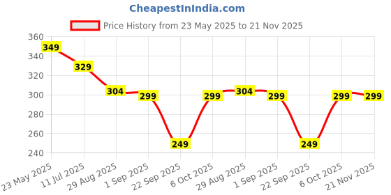 myntra.com SKDREAMS Full Coverage Non Padded Seamless Training or Gym Shaper Sports Bra skdreams Price History Graph from 23 May 2025 to 21 Nov 2025