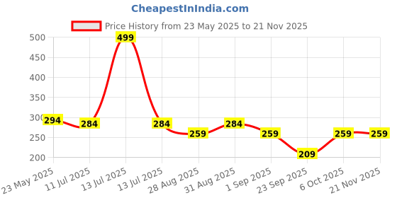 myntra.com SKDREAMS Full Coverage Non Padded Seamless Training or Gym Shaper Sports Bra skdreams Price History Graph from 23 May 2025 to 20 Nov 2025
