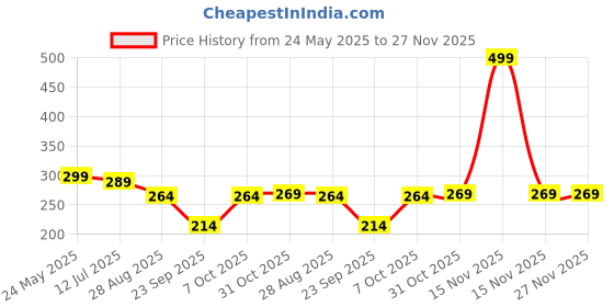 myntra.com SKDREAMS Full Coverage Non Padded Seamless Training or Gym Shaper Sports Bra skdreams Price History Graph from 24 May 2025 to 26 Nov 2025