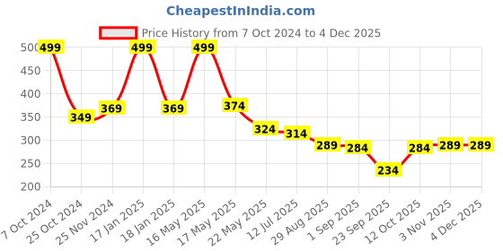 myntra.com SKDREAMS Full Coverage Non Padded T-Shirt Bra With All Day Comfort skdreams Price History Graph from 7 Oct 2024 to 2 Dec 2025