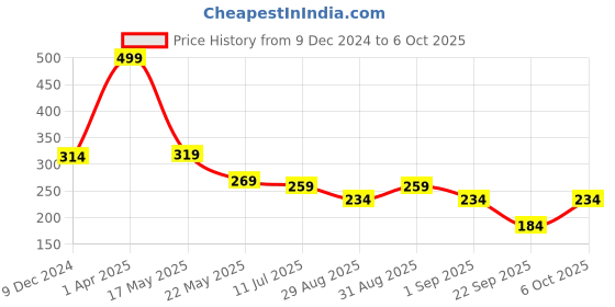 myntra.com SKDREAMS Full Coverage Non Padded T-Shirt Bra With All Day Comfort skdreams Price History Graph from 9 Dec 2024 to 5 Oct 2025