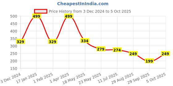 myntra.com SKDREAMS Full Coverage Non Padded Workout Bra-All Day Comfort skdreams Price History Graph from 3 Dec 2024 to 5 Oct 2025