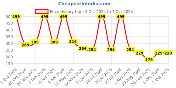 myntra.com SKDREAMS Full Coverage Non Padded Workout Bra With All Day Comfort skdreams Price History Graph from 3 Oct 2024 to 7 Oct 2025