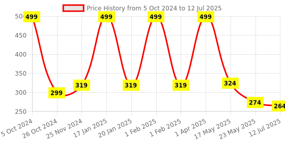 myntra.com SKDREAMS Full Coverage Non Padded Workout Bra With All Day Comfort skdreams Price History Graph from 5 Oct 2024 to 12 Jul 2025