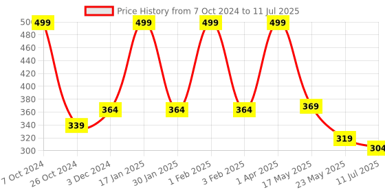 myntra.com SKDREAMS Full Coverage Non Padded Workout Bra With All Day Comfort skdreams Price History Graph from 7 Oct 2024 to 11 Jul 2025