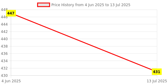 myntra.com SKDREAMS Full Coverage Seamless Bra pack of 2 skdreams Price History Graph from 4 Jun 2025 to 13 Jul 2025