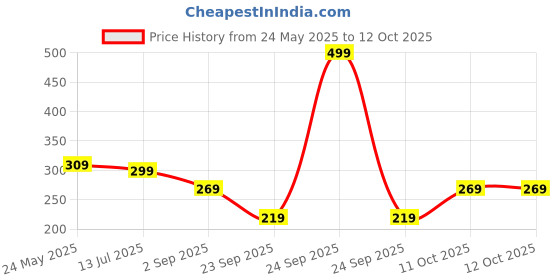 myntra.com SKDREAMS Full Coverage Seamless Non Padded T-Shirt Bra skdreams Price History Graph from 24 May 2025 to 11 Oct 2025