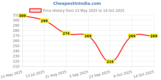 myntra.com SKDREAMS Full Coverage Seamless Non Padded T-Shirt Bra skdreams Price History Graph from 23 May 2025 to 14 Oct 2025