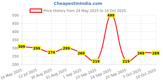 myntra.com SKDREAMS Full Coverage Seamless Non Padded T-Shirt Bra skdreams Price History Graph from 24 May 2025 to 9 Oct 2025