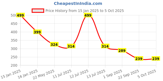 myntra.com SKDREAMS Full Coverage Underwired Minimizer Bra skdreams Price History Graph from 15 Jan 2025 to 4 Oct 2025