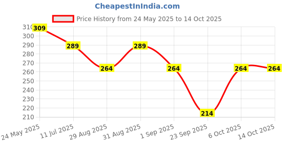 myntra.com SKDREAMS Full Coverage Wireless & Non Padded Seamed Racer back Sports Bra skdreams Price History Graph from 24 May 2025 to 13 Oct 2025