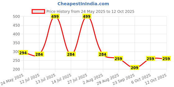 myntra.com SKDREAMS Full Coverage Wireless & Non Padded Seamless Racer back Sports Bra skdreams Price History Graph from 24 May 2025 to 11 Oct 2025