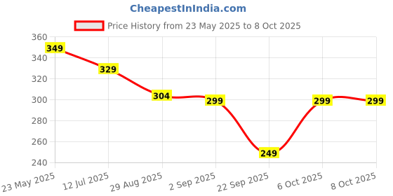myntra.com SKDREAMS Full Coverage Wireless & Non Padded Seamless Sports Bra skdreams Price History Graph from 23 May 2025 to 8 Oct 2025