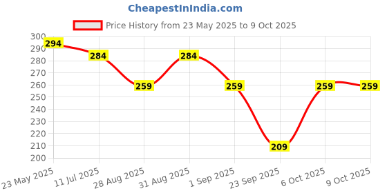 myntra.com SKDREAMS Full Coverage Wireless & Non Padded Seamless Sports Bra skdreams Price History Graph from 23 May 2025 to 8 Oct 2025