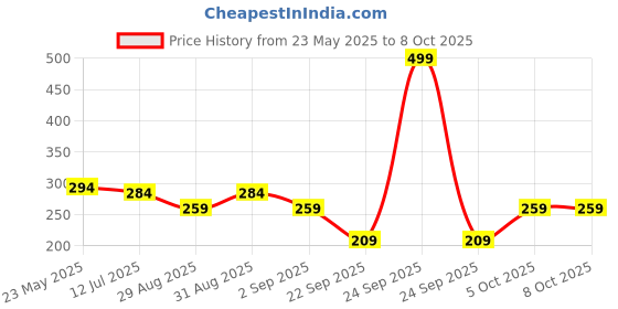 myntra.com SKDREAMS Full Coverage Wireless & Non Padded Seamless Sports Bra skdreams Price History Graph from 23 May 2025 to 8 Oct 2025