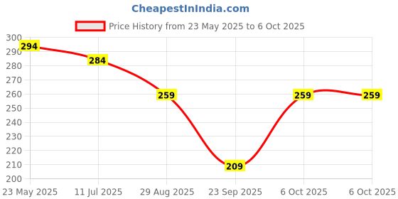 myntra.com SKDREAMS Full Coverage Wireless & Non Padded Seamless Sports Bra skdreams Price History Graph from 23 May 2025 to 6 Oct 2025