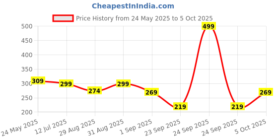 myntra.com SKDREAMS Full Coverage Wireless & Non Padded Seamless Sports Bra skdreams Price History Graph from 24 May 2025 to 5 Oct 2025