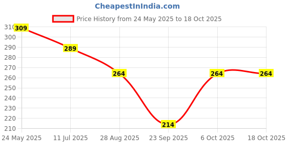 myntra.com SKDREAMS Full Coverage Wireless Non Padded Seamed Racer back Sports Bra skdreams Price History Graph from 24 May 2025 to 18 Oct 2025
