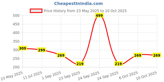 myntra.com SKDREAMS Full Coverage Wireless Non Padded Seamless Shaper Sports Bra skdreams Price History Graph from 23 May 2025 to 10 Oct 2025