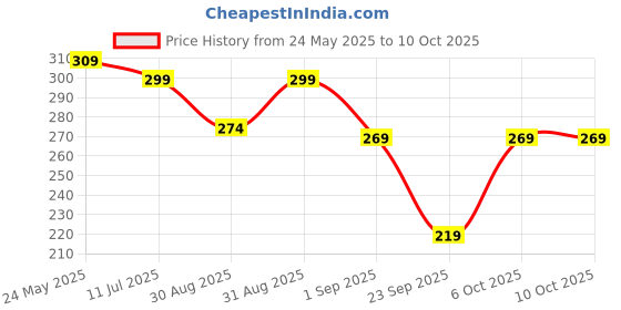 myntra.com SKDREAMS Full Coverage Wireless Non Padded Seamless Shaper Sports Bra skdreams Price History Graph from 24 May 2025 to 6 Oct 2025