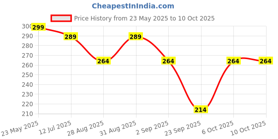 myntra.com SKDREAMS Full Coverage Wireless Non Padded Seamless Sports Bra skdreams Price History Graph from 23 May 2025 to 10 Oct 2025