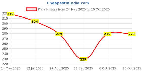 myntra.com SKDREAMS Full Coverage Wireless Non Padded Sports Bra skdreams Price History Graph from 24 May 2025 to 6 Oct 2025