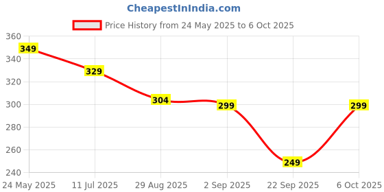 myntra.com SKDREAMS Full Coverage Wireless Non Padded Sports Bra skdreams Price History Graph from 24 May 2025 to 6 Oct 2025