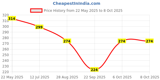 myntra.com SKDREAMS Full Coverage Wireless Sports Bra skdreams Price History Graph from 22 May 2025 to 8 Oct 2025