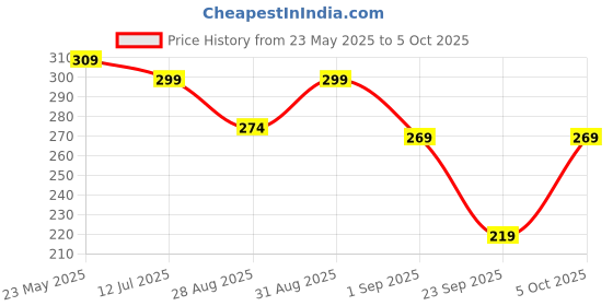 myntra.com SKDREAMS Full Coverage Workout Bra skdreams Price History Graph from 23 May 2025 to 5 Oct 2025
