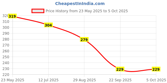 myntra.com SKDREAMS Full Coverage Workout Bra skdreams Price History Graph from 23 May 2025 to 5 Oct 2025