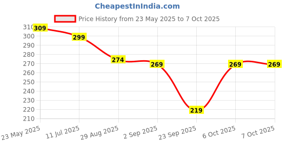 myntra.com SKDREAMS Full Coverage Workout Bra skdreams Price History Graph from 23 May 2025 to 7 Oct 2025